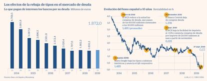 Los efectos de la rebaja de tipos en el mercado de deuda