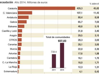 Las autonomías perderán 1.000 millones con la supresión de Patrimonio