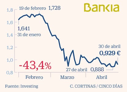 Bankia