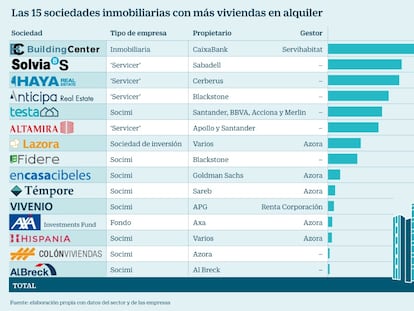 Los grandes inversores solo gestionan el 3% de las viviendas en alquiler