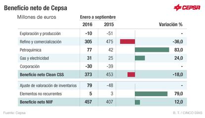 Beneficio neto Cepsa