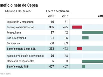 El resultado neto de Cepsa subió un 18% hasta septiembre