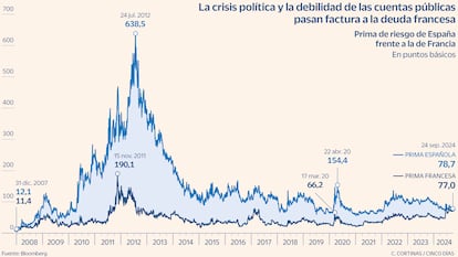 Primas de riesgo de España y Francia desde 2008