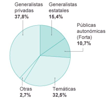 Distribución de la audiencia por tipo de cadena