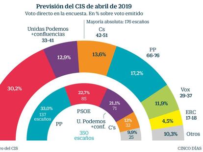 El PSOE ganaría las elecciones y tendría opciones de un gobierno de izquierdas, según el CIS