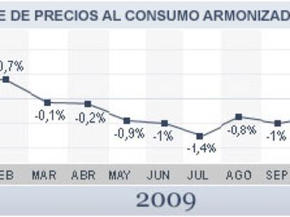 Evolución del IPCA