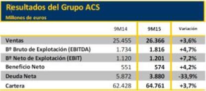 Principales cifras de ACS