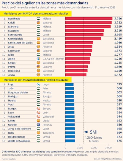 Precios alquiler municipios Gráfico