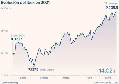 Evolución del Ibex en 2021