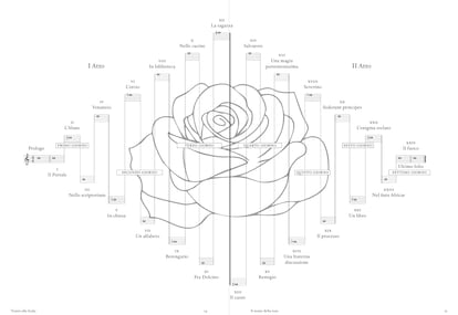 Estructura fractal de los dos actos de la ópera de Filidei en el programa de mano.