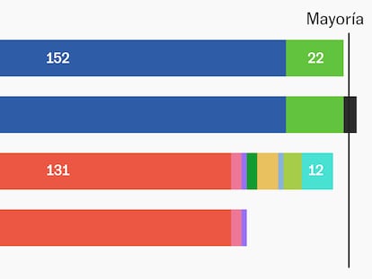 Datos | Así quedarían unas elecciones generales con los votos de las europeas