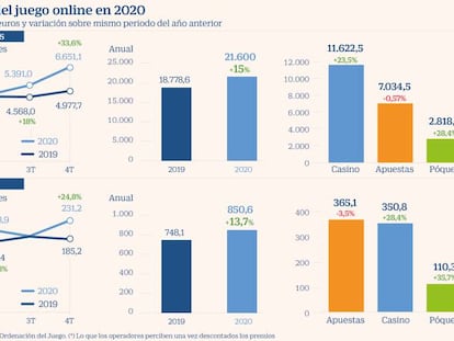 Los ingresos del juego online crecieron un 13% hasta un récord de 850 millones en 2020