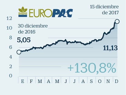 Europac: La mejora de los resultados sostiene sus alzas en Bolsa