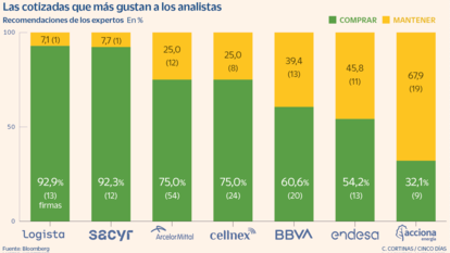 Las cotizadas que más gustan a los analistas