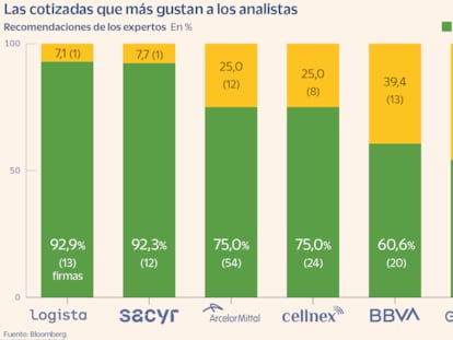 Las siete firmas del Ibex que más convencen a los analistas