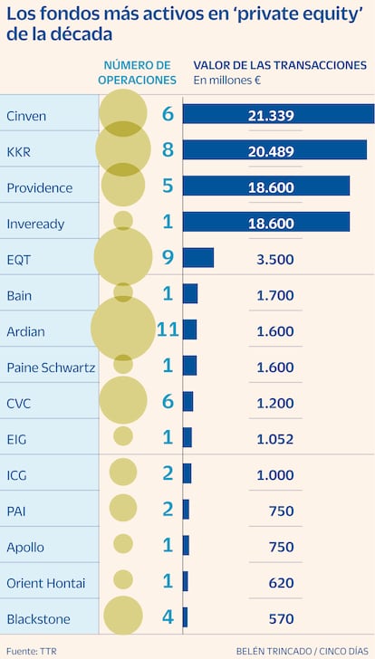 Fondos private equity Gráfico