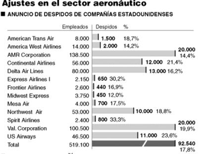 Ajustes en el sector aeronaútico