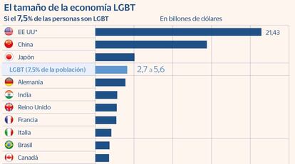 El tamaño de la economía LGBT