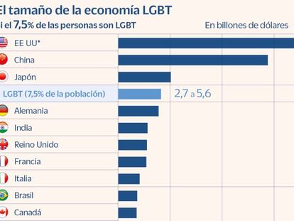 El poder económico del colectivo LGBTI: 4ª economía mundial