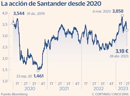 Santander desde 2020
