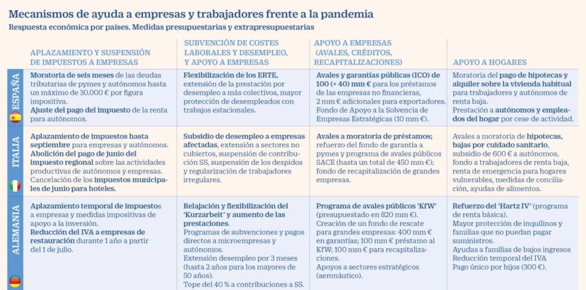 Así ayudan las grandes economías europeas a sus empresas y trabajadores ...