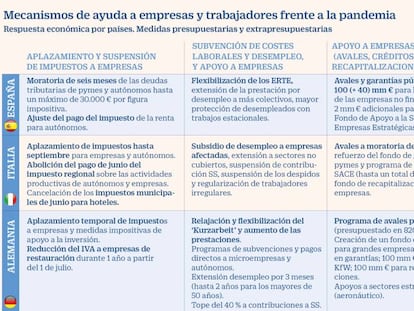 Así ayudan las grandes economías europeas a sus empresas y trabajadores frente a la pandemia