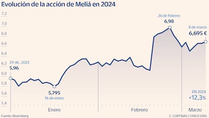 La acción de Meliá en 2024