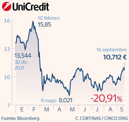 Unicredit