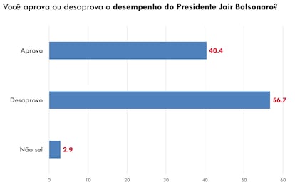 Pesquisa Atlas Político reprovação Bolsonaro gráfico