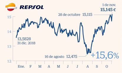 Repsol