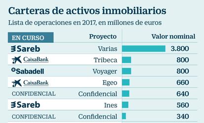 Carteras de activos inmobiliarios