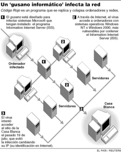 <font size="2"><b>Alerta en EE UU ante un nuevo ataque del 'Código Rojo'</font></b><br>
<a href="http://www.elpais.es/multimedia/sociedad/codered.html">Gráfico animado: Cómo infecta el 'Código Rojo'"</a>