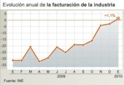 Evolución anual del Índice de Cifras de Negocios en la industria