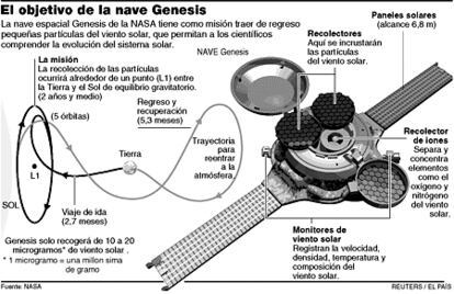 El objetivo de la nave Genesis.