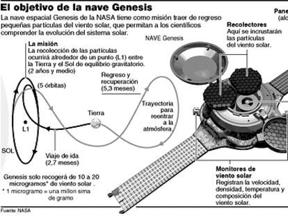 El objetivo de la nave Genesis.
