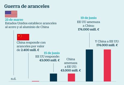 Guerra de aranceles
