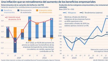 Los márgenes empresariales explican el 90% de la inflación, según Oxfam Intermón