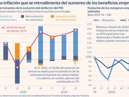 Los márgenes empresariales explican el 90% de la inflación, según Oxfam Intermón