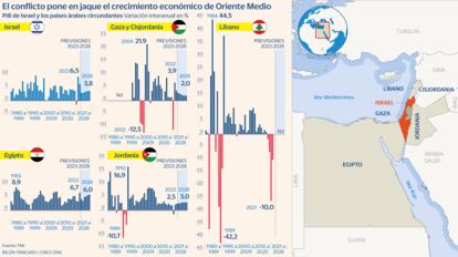 PIB Israel y países circundantes Gráfico