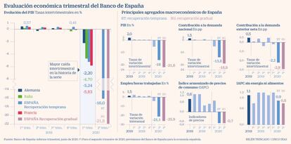 Previsiones BdE