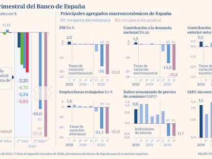 Previsiones BdE