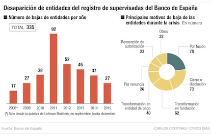 Entidades financieras que han desaparecido con la crisis