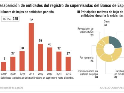 La crisis se lleva por delante 335 firmas financieras en España