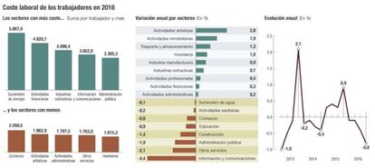 Costes laborales en 2016