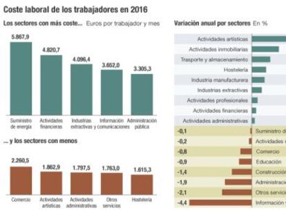 Los costes laborales cumplen un año completo de caídas