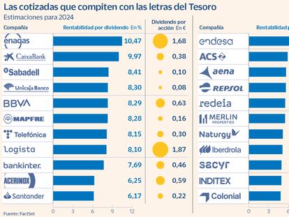 Las cotizadas que compiten con las letras del Tesoro