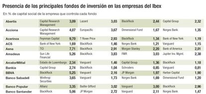 Presencia de los principales fondos de inversión en las empresas del Ibex