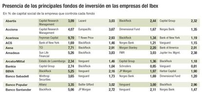 Presencia de los principales fondos de inversión en las empresas del Ibex