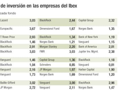 Presencia de los principales fondos de inversión en las empresas del Ibex