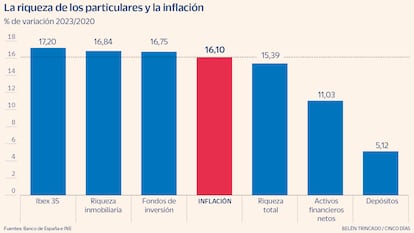 La riqueza de los particulares y la inflación